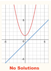 <p>both functions do not touch at all.</p>