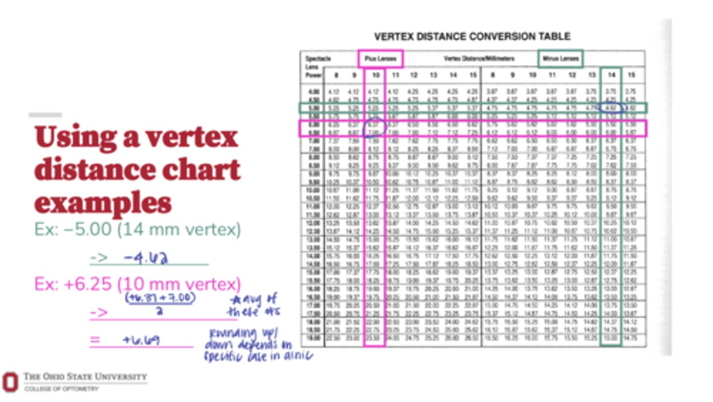 <p>Example of Using Vertex Distance Chart</p><p>-5.00 w/ 14mm Vertex Distance</p>
