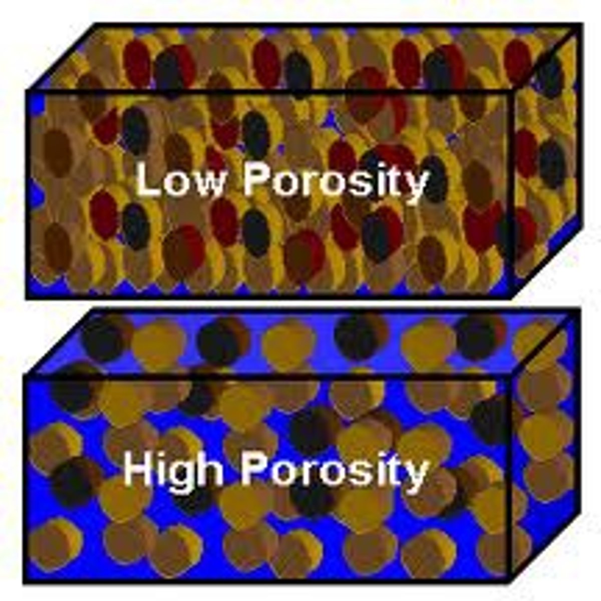 <p>The quantity of groundwater that can be stored depends on the __ of the material, which is the percentage of the total volume of rock or sediment that consists of pore spaces.</p>