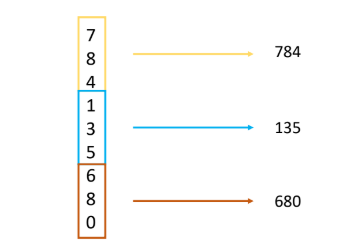 <ul><li><p>Remember more than single items</p></li><li><p><strong>Chunking: </strong>create a “unit of meaningful information”</p></li><li><p>much easier to remember 3 numbers </p></li></ul><p></p>