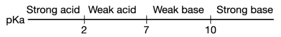<p><span><strong>pKa </strong>→ pH at which concentrations of protonated and unprotonated forms are equal.</span></p><p><span>pKa = -log(Ka)</span></p><ul><li><p><span>pKa &lt;2 means strong acid</span></p></li><li><p><span>pKa &gt;2 but &lt;7 means weak acid</span></p></li><li><p><span>pKa &gt;7 but &lt;10 means weak base</span></p></li><li><p><span>pKa &gt;10 means strong base</span></p></li></ul><p></p>