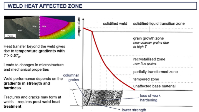 <ul><li><p><span>as the heat dissipates throughout the material, depending on the thermal conductivity of that material,</span></p></li><li><p><span>the temperature gradients are going to change as temperature gradients are going to lead to changes in the microstructure.</span></p></li><li><p><span>There's changes in the microstructure are going to lead to changes in the mechanical properties as you go away from this weld joint.</span></p></li><li><p><span>heat will flow into the material and that will be controlled by the thermal diffusivity </span></p></li><li><p><span>So we're going from a very very high temperature. And this rapidly decreases as you move away from the weld</span></p></li><li><p><span>so close to the well joins this what's known as the heat affected zone (heat affected zone is all of this up to up until you get to a microstructure consistent with the base metal,)</span></p></li><li><p><span>next to the wells, you get a, a what they call a green growth zone =where you the metal is beyond the recrystallization temperature/ new grains of nucleated and grown. And they tend to be large grains because that's where, uh, the base metal is the hottest thefore there's enough kinetic energy in time for these grains to grow quite large.</span></p></li></ul><p></p><ul><li><p><span>Next to that, you have a recrystallization zone. So again you form new grains.</span></p></li><li><p><span>Nucleation and crystal growth has happened. Um, but this is happening at a lower temperature So you tend to get finer grains</span></p></li></ul><p></p>