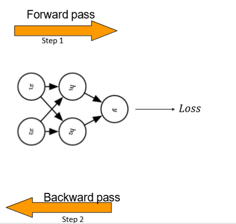 <p>1) for each input in the batch, compute the network’s output </p><p>2) propagate the error term backwards to the preceding layers </p>