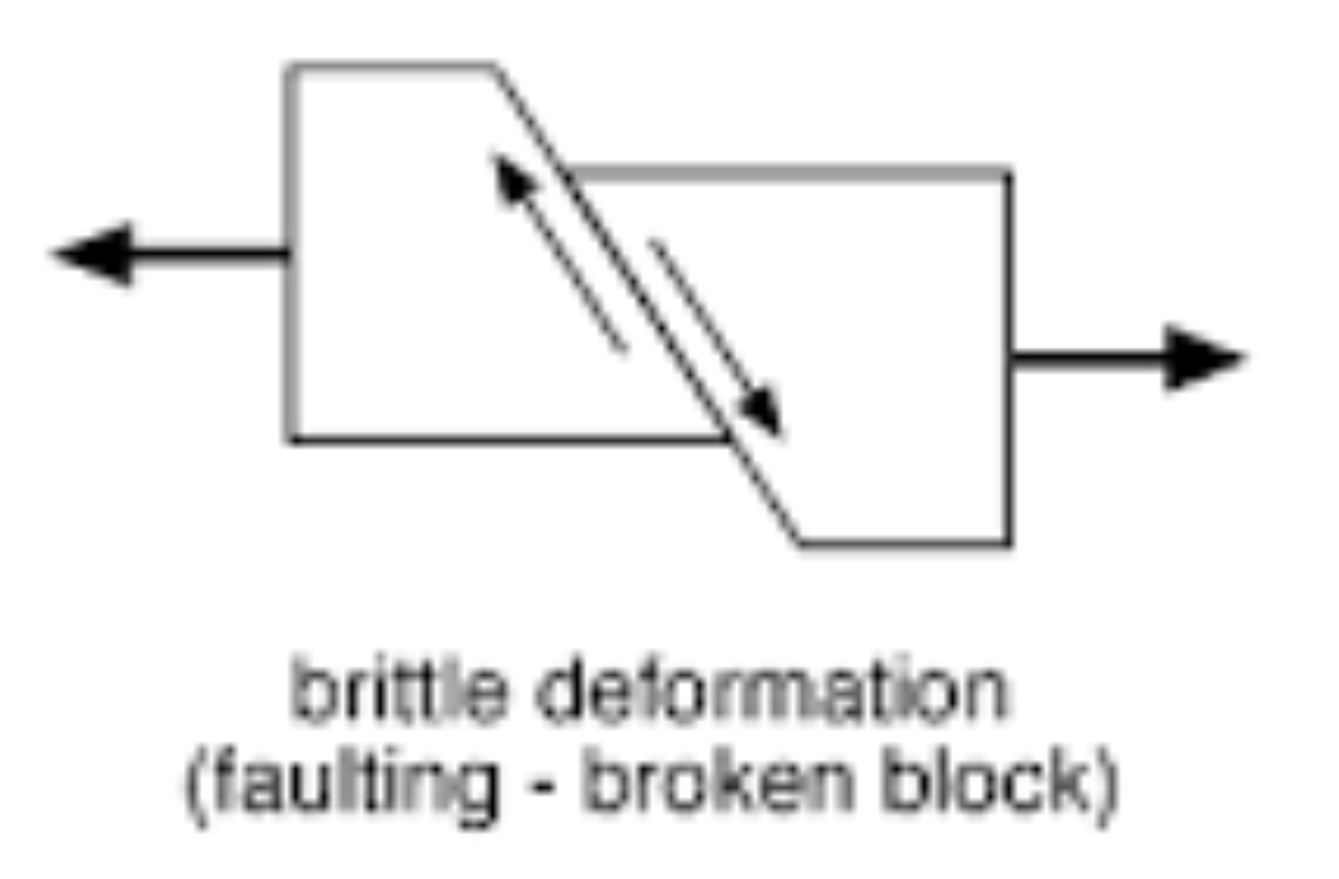 <p>tendency of materials to <strong>fracture/break</strong> when subjected to stress; exhibit <strong>little</strong> or <strong>no</strong> <strong>plastic</strong> deformation before breaking</p><ul><li><p><strong>EX:</strong> quartz, olivine, and feldspars</p></li><li><p>often results in formation of <strong>fractures</strong>, <strong>faults</strong>, &amp; <strong>shear</strong> <strong>zones</strong></p></li></ul>