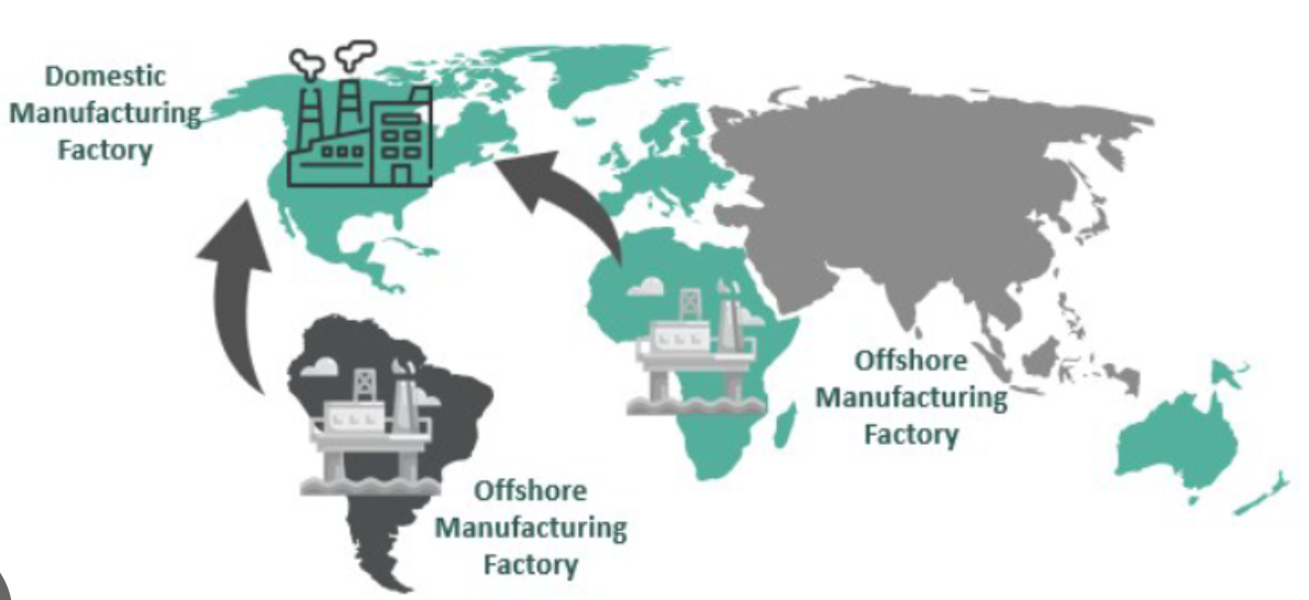 <p><mark data-color="unset" style="background-color: unset; color: inherit;">bringing manufacturing or business operations back to the home country after they were previously moved overseas (offshored) for lower costs</mark><span><span>, driven by factors like supply chain risks (e.g., COVID), rising foreign wages, automation, and government incentives, impacting global trade, employment, and economic geography. </span></span></p>