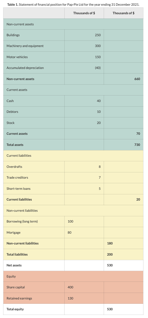 <ul><li><p>Current assets</p><ul><li><p>Cash</p></li><li><p>Debtors</p></li><li><p>Stock</p></li></ul></li><li><p>Non-current assets</p></li><li><p>Total assets</p></li><li><p>Non-current liabilities</p></li><li><p>Current liabilities</p></li><li><p>Total liabilities</p></li><li><p>Net assets</p></li><li><p>Equity</p><ul><li><p>Share capital</p></li><li><p>Retained earnings</p></li></ul></li><li><p>Total equity</p></li></ul><p>Net assets = total equity</p>