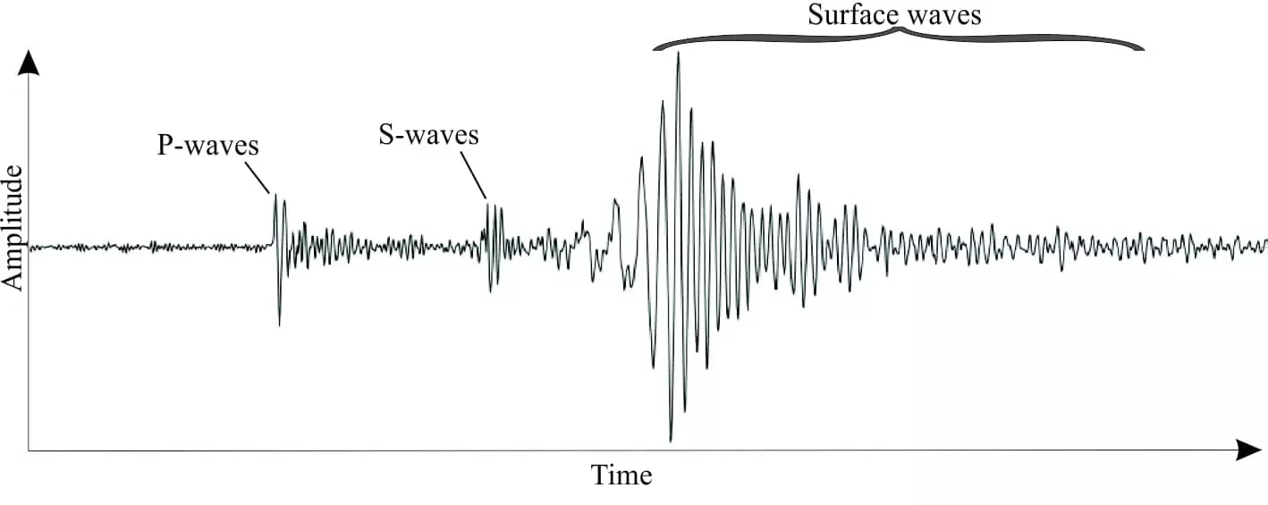 <p>the velocities of all seismic waves are variable and dependent upon the density and composition of the rocks through which they travel (higher density = higher velocity)</p>