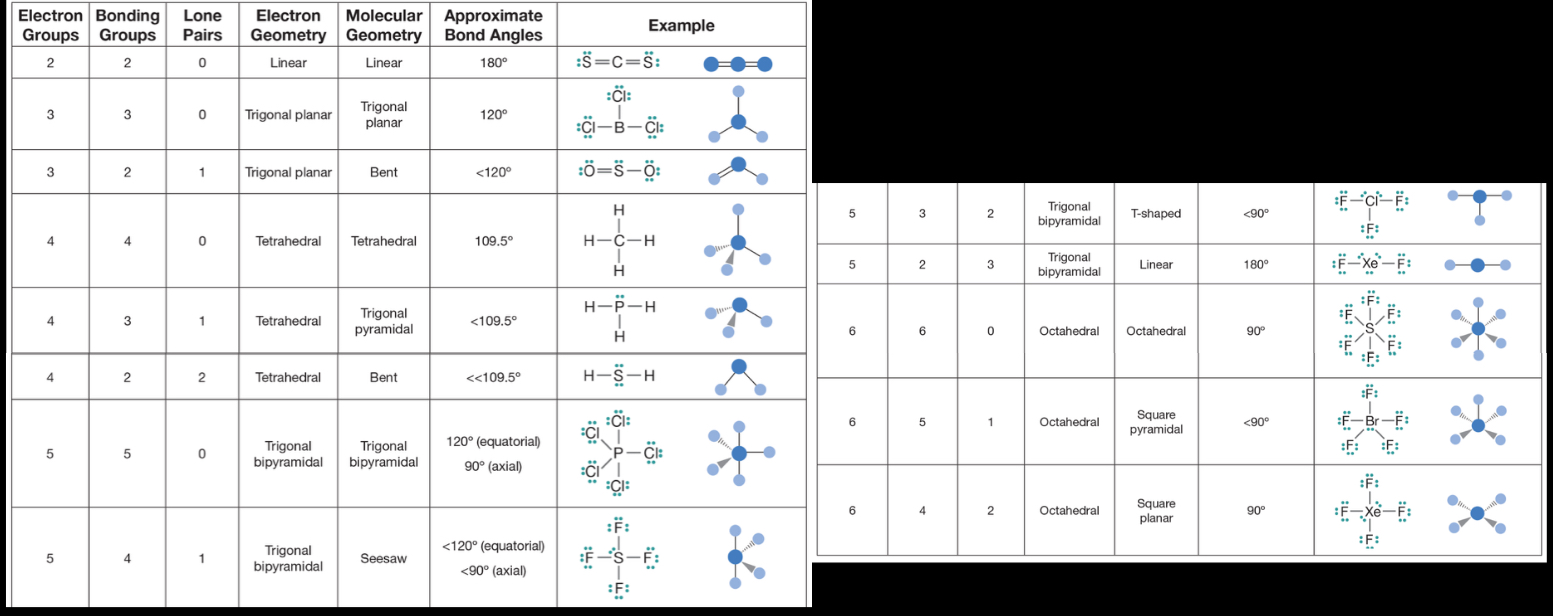 <p>normally polar if LP on central atom or different types of atoms around central atom</p>