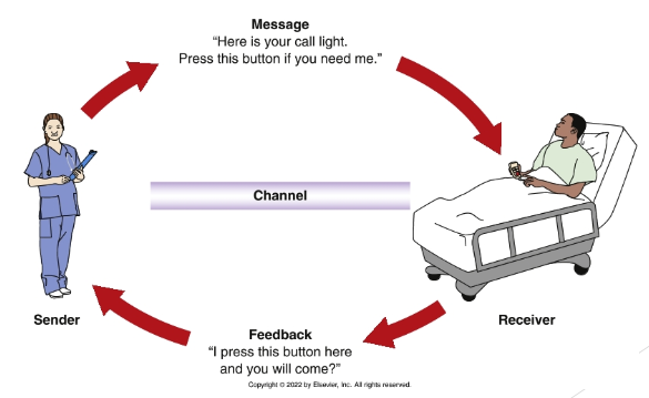 <p>verbal communication: speaken or written</p><p>nonverbal communication: w/o words</p><ul><li><p>gesture, body posture, intonation, general appearance</p></li></ul><p></p>