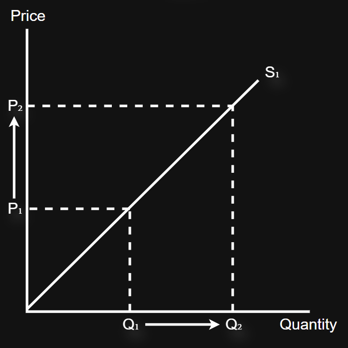 <p>(%<span> ∆ in quantity supplied) = (% ∆ in price) </span></p><p>(%<span> ∆ in quantity supplied)/(% ∆ in price) = 1 </span></p>