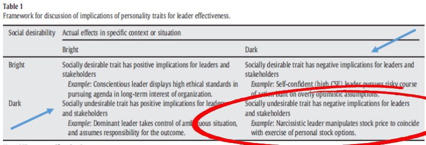 <p>socially undesirable trait that has negative implications for leaders and stakeholders</p><p></p><p><mark data-color="blue">e.g., narcissistic* leader manipulates stock price to coincide with exercise of personal stock options.</mark></p><p></p><p>*positively related to emergence+performance.</p>