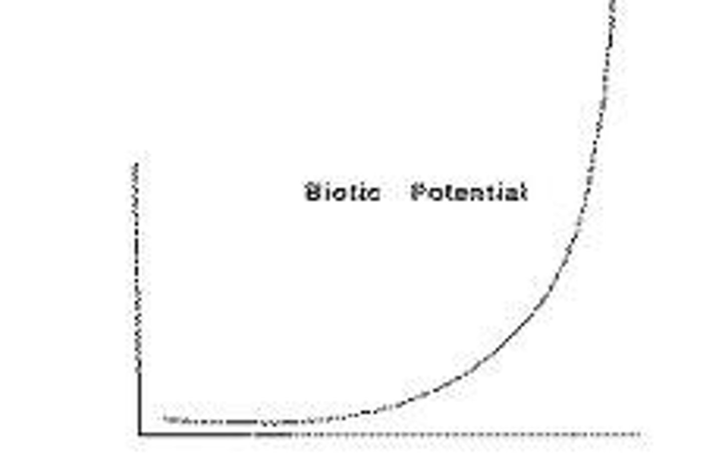 <p>maximum rate at which a population can increase under ideal conditions</p>