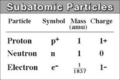 <p>Proton: charge +1, mass 1 Neutron: charge 0, mass 1 Electron: charge -1, mass 1/1840</p>