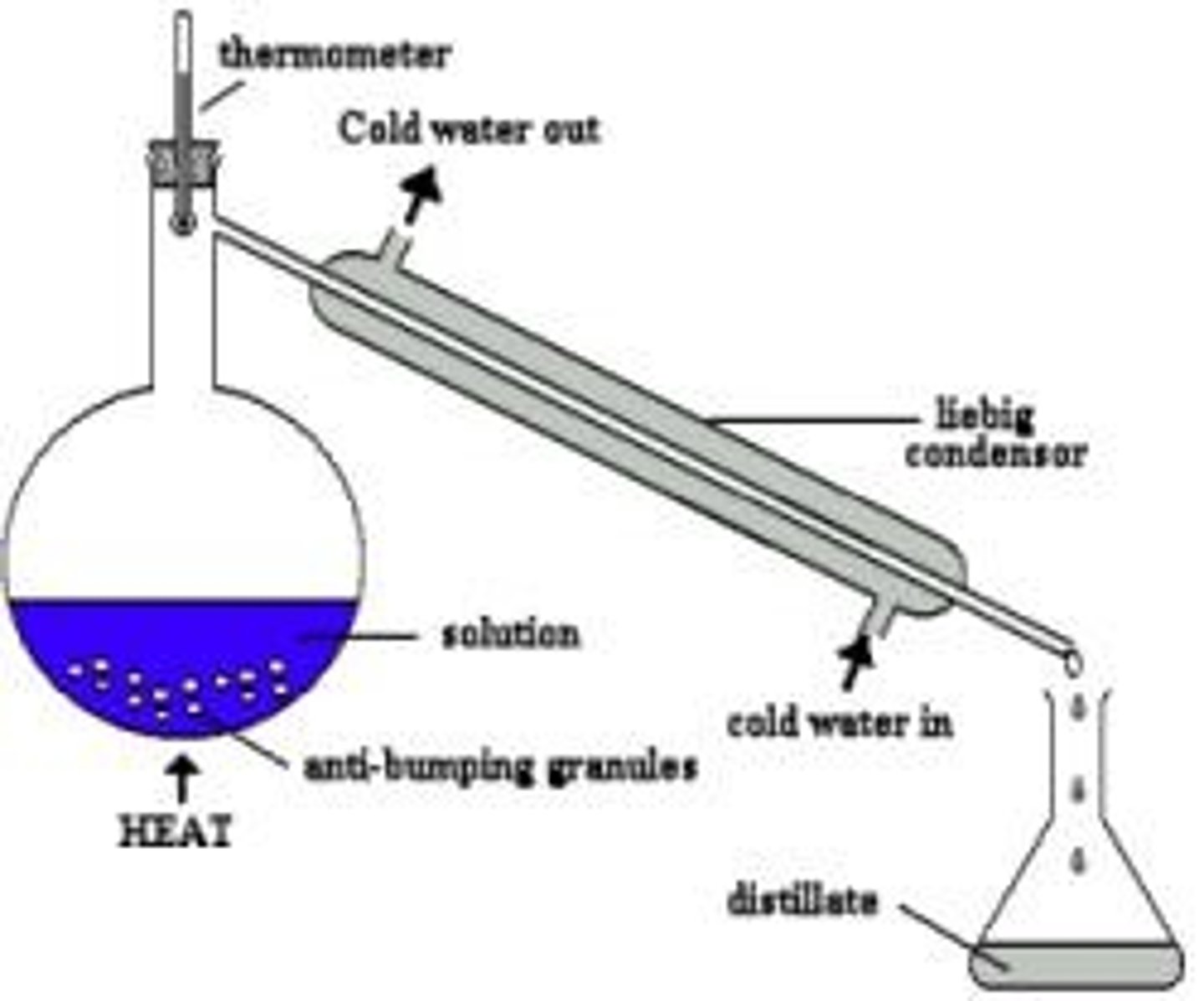 <p>Separates substances with very different boiling points.</p>