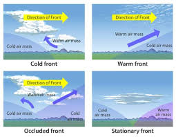 <p>Warm air rises over the cold air. Water vapor in the rising air condenses into water and clouds are formed.</p>