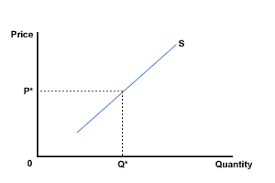 <p>shows various amounts of a product that producers are willing and able to make at a series of possible prices for a specified period. </p>