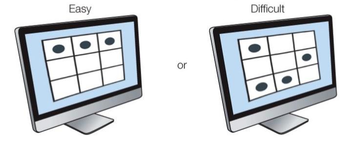<p>de neys and schaeken (2007) findings</p><ul><li><p>subjects saw a pattern of dots and were asked to memorize</p></li><li><p>dot pattern could be either easy or difficult to remember</p></li><li><p>participants were then asked to judge the truthfulness of sentence</p></li><li><p>afterwards, they had to reproduce dot pattern</p></li></ul><p></p>