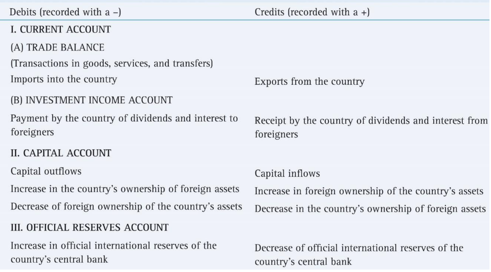 <p>I. Current account</p><ul><li><p>Trade balance account (exports, imports)</p></li><li><p>Investment income account (income flows from asset investments)</p></li><li><p>Unilateral transfers of money</p></li></ul><p>II. Capital account (or financial account)</p><ul><li><p>Purchases / sales of foreign assets by domestic residents or of domestic assets by foreign residents</p></li></ul><p>III. Official reserves account</p><ul><li><p>Purchase/sale of official international reserve assets by a nation’s central bank.</p></li></ul><p>𝐶𝑢𝑟𝑟𝑒𝑛𝑡 𝐴𝑐𝑐𝑜𝑢𝑛𝑡 + 𝐶𝑎𝑝𝑖𝑡𝑎𝑙 𝐴𝑐𝑐𝑜𝑢𝑛𝑡 = 0</p><p>→Any transaction resulting in a receipt of funds from foreigners is entered as a credit</p><p>→Any transaction resulting in a payment to foreigners is entered as a debit</p>