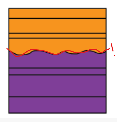 <p>Parallel layers + erosion gap = ?</p><p>Both rocks were deposited horizontally, BUT the upper surface eroded after some time before a new sediment was deposited. There’s missing rock record (time gap!) </p><p>Line is wavy b/c of eroded surface</p>