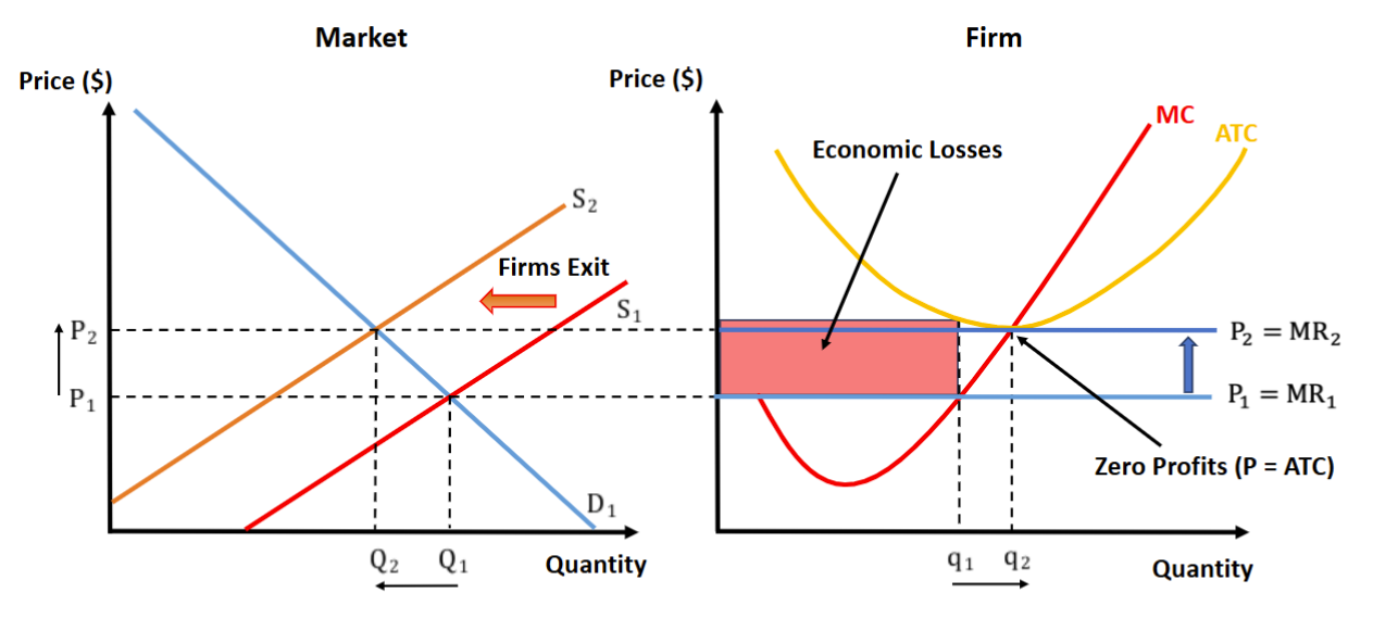 <p> Now assume, P &lt; ATC, then we know Profits &lt;0</p><p>• Firms have negative profits and exit, which Decreases Market Supply</p><p>• Market Supply Decreases will Increase the Equilibrium Market Price (P*)</p><p>• This process continues to happen until P* = MC and Profits =0</p><p></p>