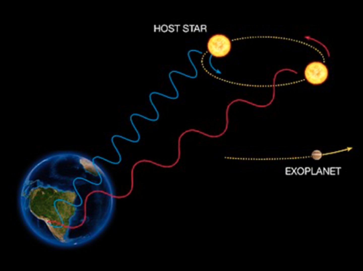 <p>The periodic Doppler shift of the "wobble" of the star and planet is observed - since both the star and planet orbit around a common center of mass.</p>