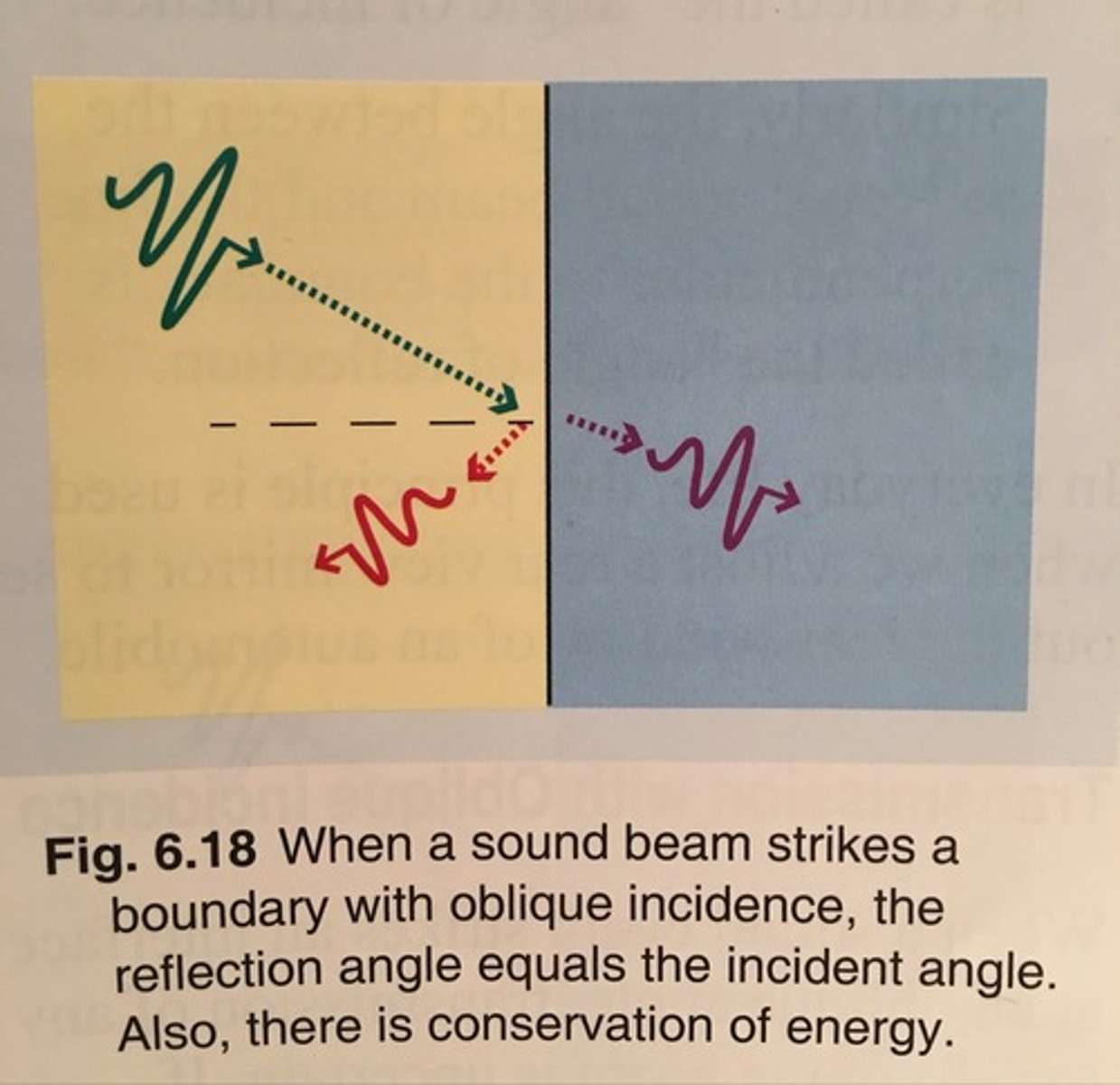 <p>- conservation of energy</p><p>- reflection angle = incident angle</p>