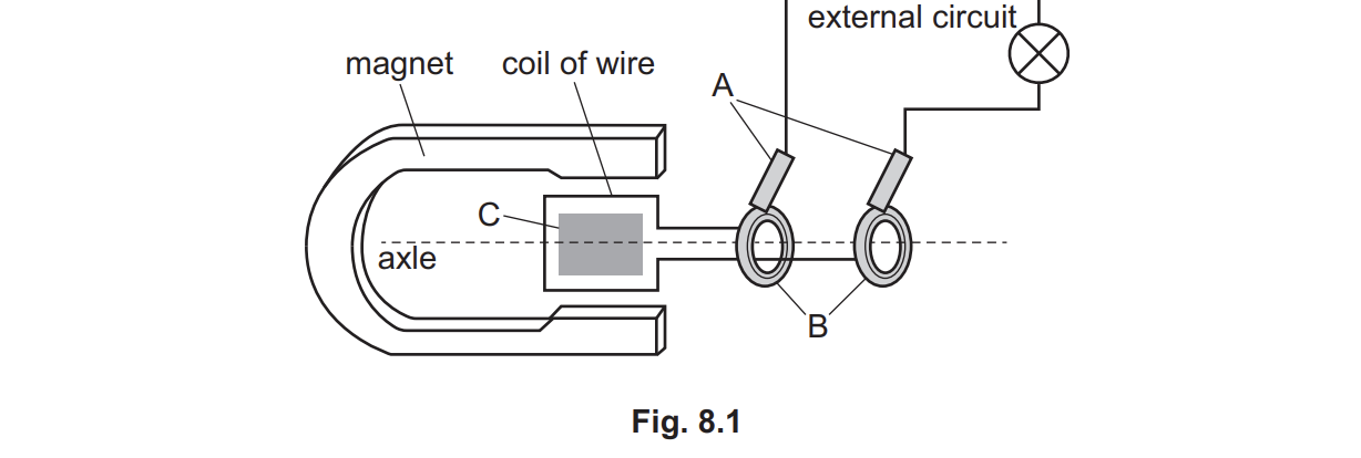 <p>C is made of soft iron. Describe the effect of this component on the generator</p>