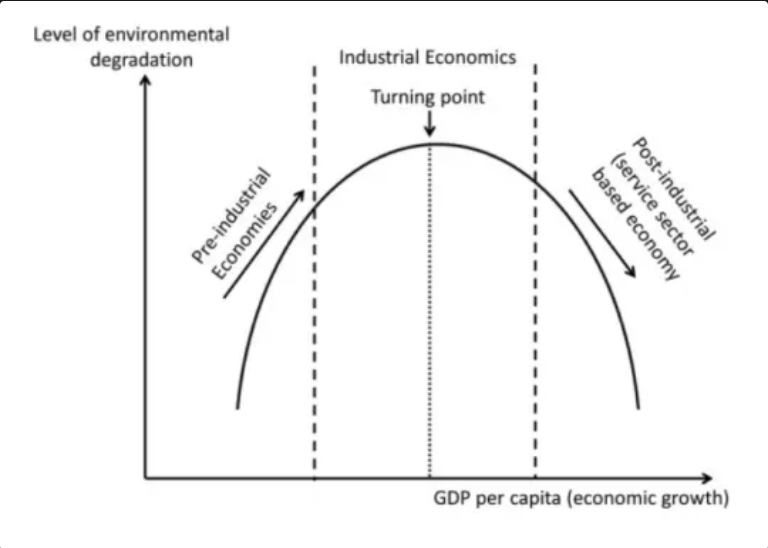 <ul><li><p>initial phase: growth <strong>increases</strong> pollution</p></li><li><p>later phase: growth <strong>reduces</strong> pollution</p></li><li><p>**mixed results: only applies to some pollutions </p></li></ul><p></p>