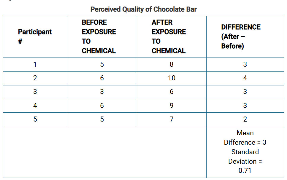 <p>A study was conducted to determine the power of a new chemical to increase the quality of olfactory sensations in humans. Participants were asked to rate the quality of a chocolate bar, before and after inhaling the chemical on a scale of 1 to 10, with 1 meaning low quality and 10 meaning high quality. Analysis of the data showed that the difference in perceived quality of the chocolate bar before and after exposure to the chemical was statistically significant.</p><p><br>If these data were plotted on a graph, what percent of the scores for the difference in perceived quality of the chocolate bar are within 2.29 and 3.71?</p>