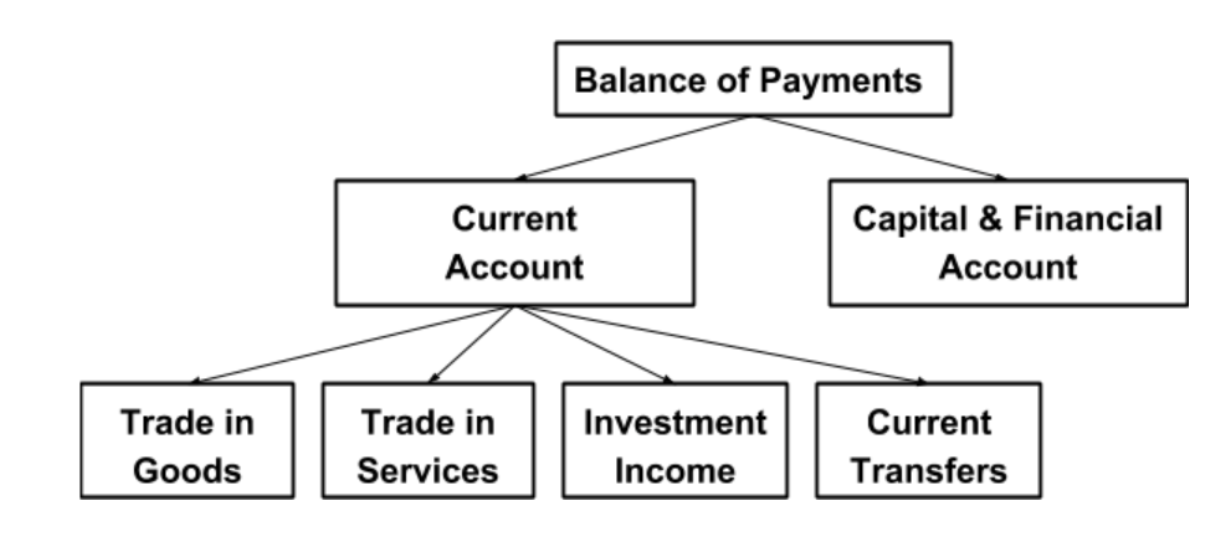 <ul><li><p>trade in goods e.g wine</p></li><li><p>trade in services e.g accounting</p></li><li><p>investment income</p></li><li><p>current transfers</p></li></ul><p></p>