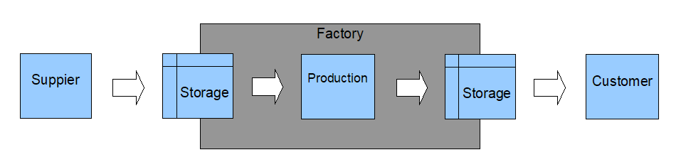 Basic Flow Of Supply Chain