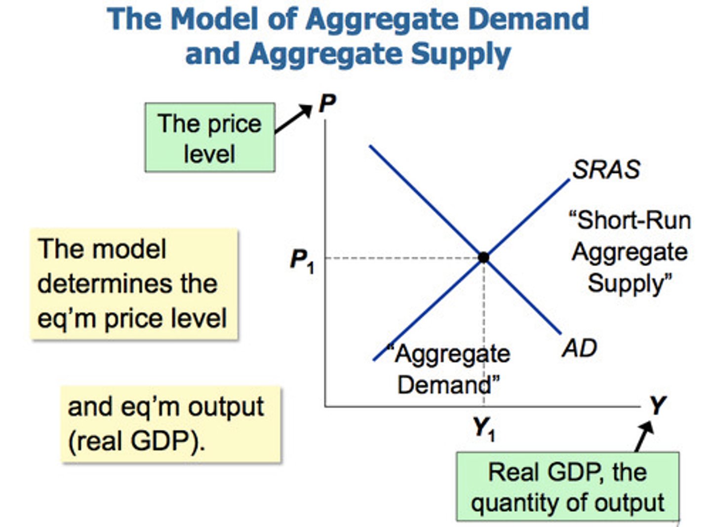 <p>The basic model used to understand fluctuations in aggregate output and the aggregate price level. It uses the aggregate supply curve and the aggregate demand curve together to analyze the behavior of the economy in response to shocks or government policy.</p>