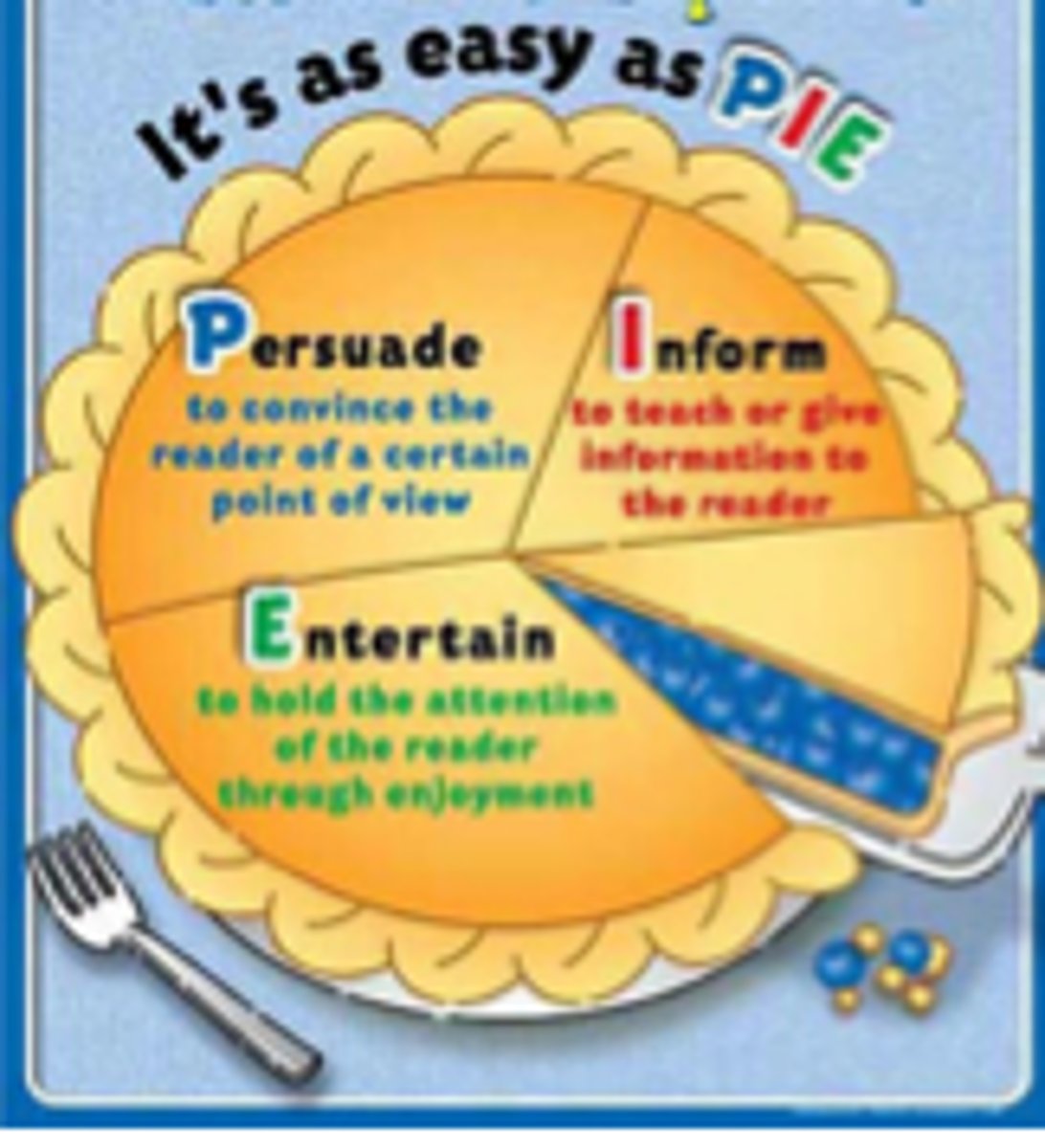 <p>The reason an author writes the text--to persuade, inform, explain and entertain</p>