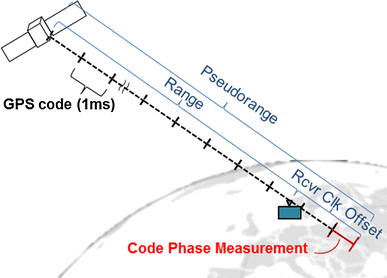 <p>the calculated distance between a GPS satellite and a GPS receiver</p>