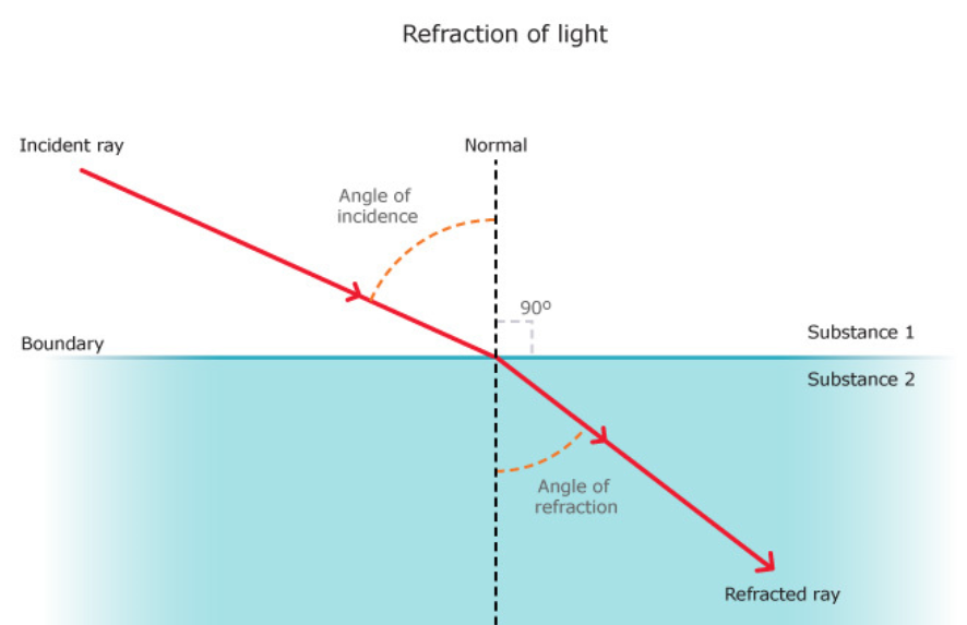 <p>the change in direction of a light ray passing from one medium to another</p>