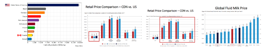 <ul><li><p><span style="font-family: "Helvetica Neue", sans-serif">Canadian dairy farms:</span></p><ul><li><p><span style="font-family: "Helvetica Neue", sans-serif">~ 1.3 million dairy cows + heifers</span></p></li><li><p><span style="font-family: "Helvetica Neue", sans-serif">Supply management</span></p></li><li><p><span style="font-family: "Helvetica Neue", sans-serif">No federal subsidies</span></p></li><li><p><span style="font-family: "Helvetica Neue", sans-serif">ProAction</span></p></li><li><p><span style="font-family: "Helvetica Neue", sans-serif">No bST</span><span> (bovine somatotropin)</span></p></li><li><p><span style="font-family: "Helvetica Neue", sans-serif">Local supply to meet local demand</span></p></li></ul></li><li><p><span style="font-family: "Helvetica Neue", sans-serif">US dairy farms:</span></p><ul><li><p><span style="font-family: "Helvetica Neue", sans-serif">~ 9.3 million dairy cows + heifers</span></p></li><li><p><span style="font-family: "Helvetica Neue", sans-serif">Free market</span></p></li><li><p><span style="font-family: "Helvetica Neue", sans-serif">Dairy is heavily subsidized</span></p></li><li><p><span style="font-family: "Helvetica Neue", sans-serif">bST</span></p></li><li><p><span style="font-family: "Helvetica Neue", sans-serif">Milk produced for domestic use and exports</span></p></li></ul></li></ul><p></p>