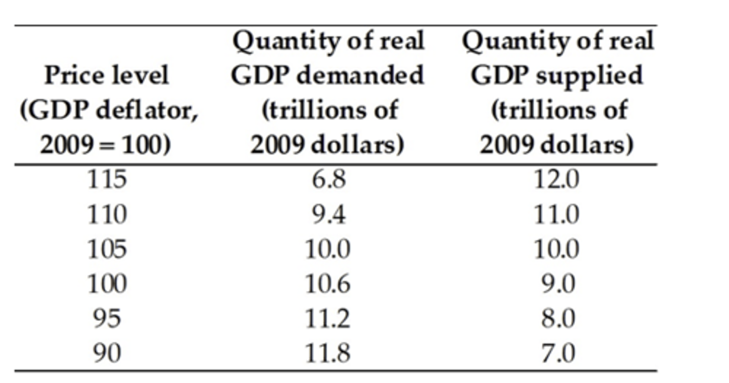 <p>above full employment; inflationary gap; below</p>
