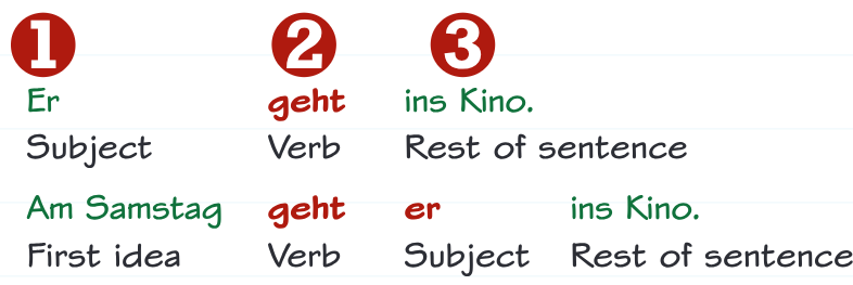 <p><span><span>If a word or phrase is added to the start of a sentence, you ______ the verb and subject (swap</span></span><br><span><span>them around), so that the verb is back in _______ place.</span></span></p>