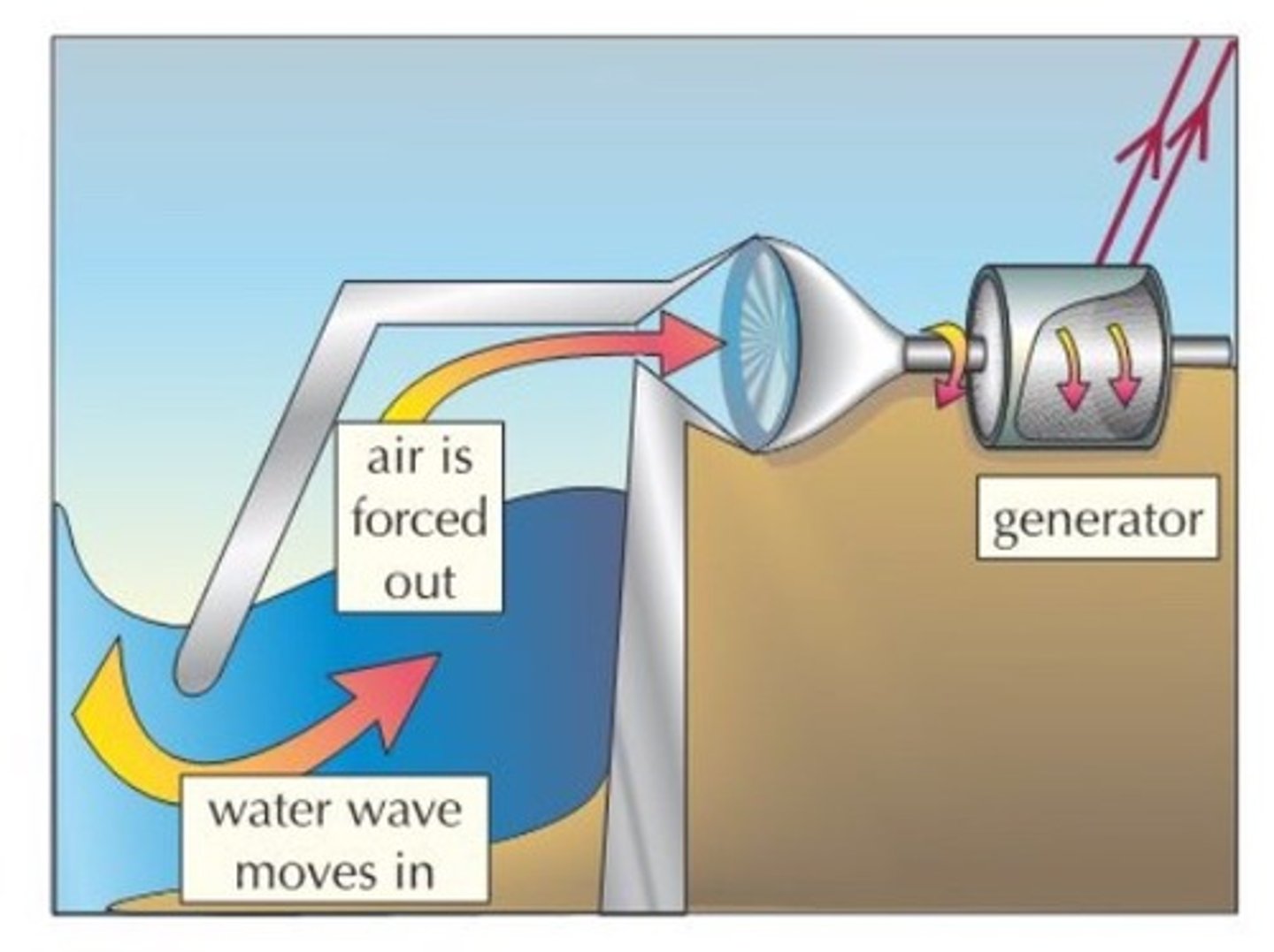 <p>power obtained by harnessing the energy produced by waves at sea.</p>