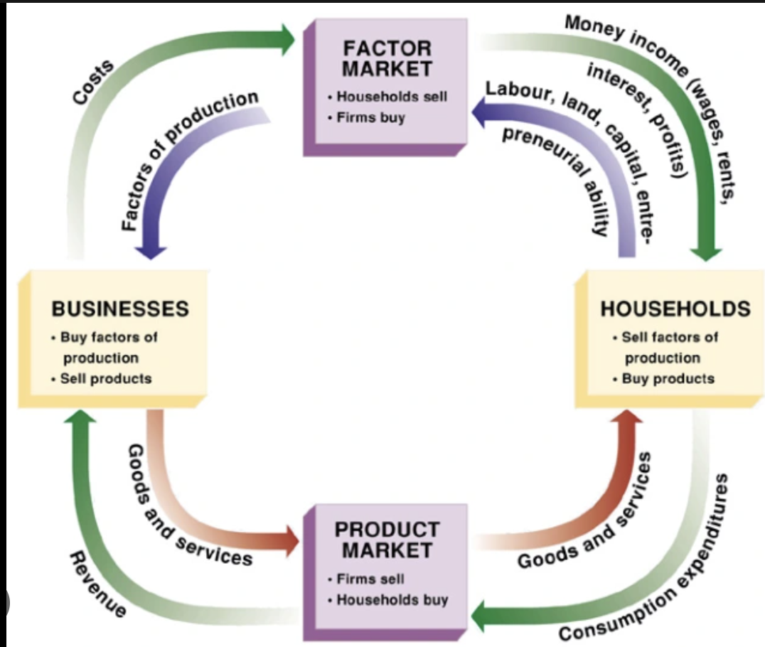 <p>A graphic representation of how different units of the economy interact. </p>