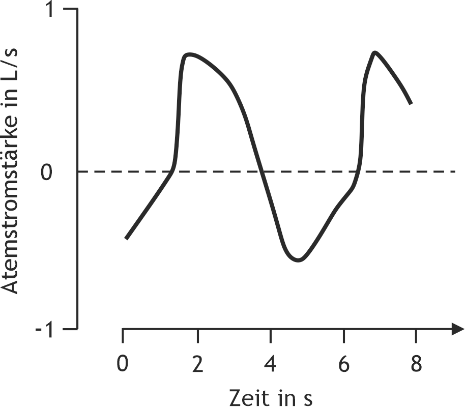 <p>26. Basic examinations of lung function can be performed in general medical practice using a pneumotachograph. The figure shows a respiratory measurement.</p><p>Which of the following variables can most likely be determined by integrating the parameter shown over time?</p><p>A. Maximum voluntary ventilation</p><p>B. Tidal volume</p><p>C. Airway resistance</p><p>D. Lung compliance</p><p>E. Forced expiratory volume in one second</p>
