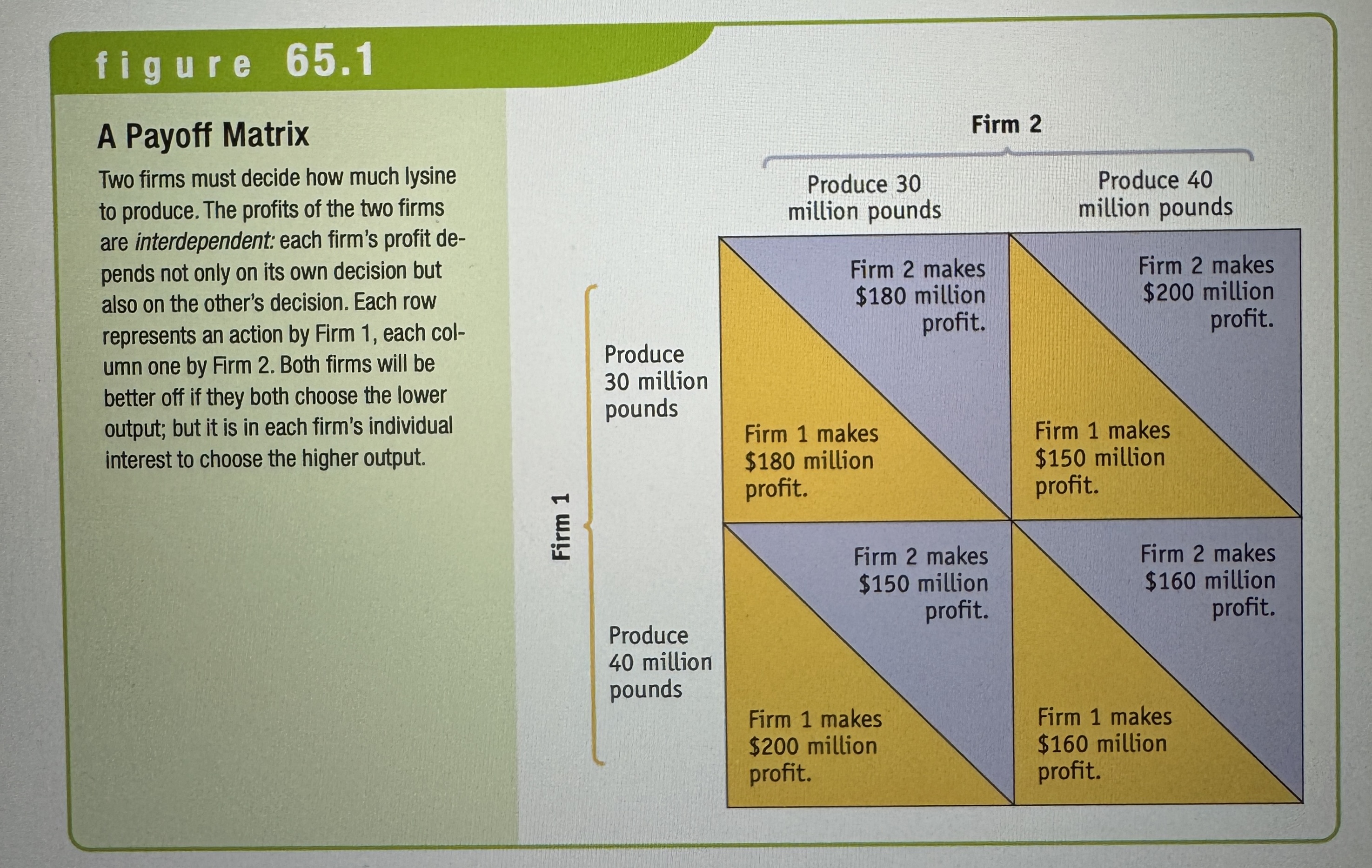 <p>Shows how the payoff to each of the participants in a two player game depends on the actions of both. Such a matrix helps us analyze situations of interdependence.</p>