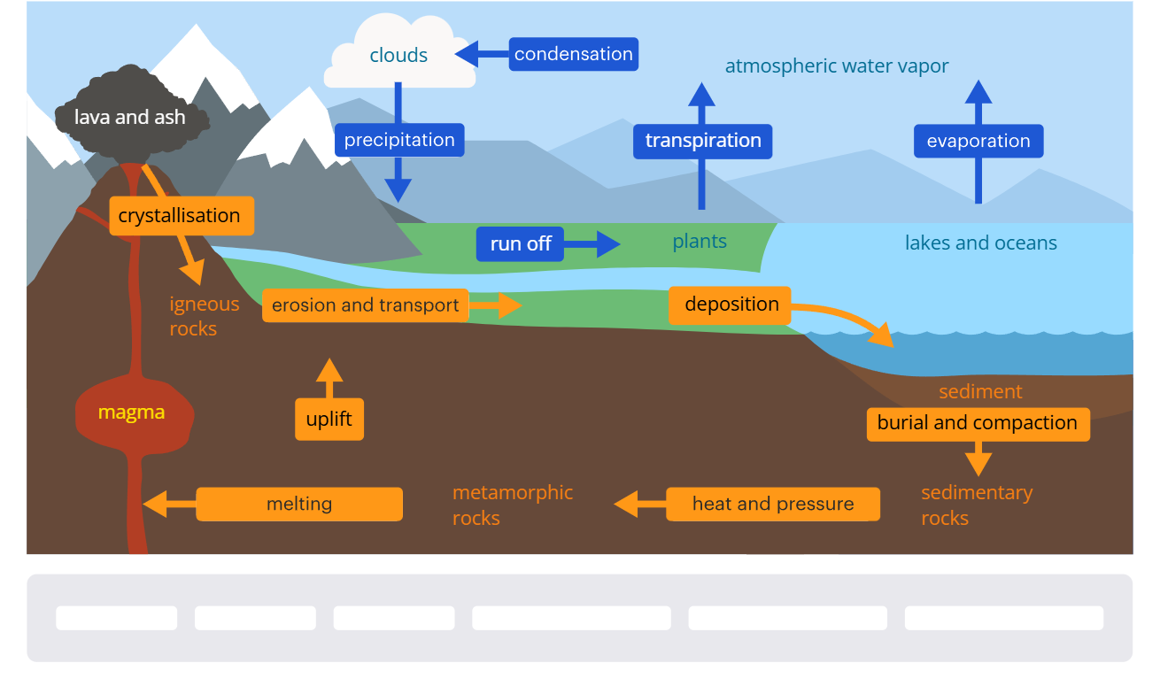 Difference between water and the rock cycle