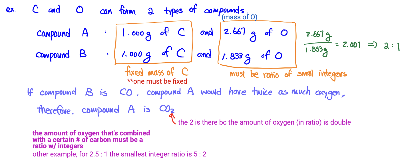 <p>When two elements form a multiple compounds (DIFFERENT COMPOUNDS WITH SAME ELEMENTS), the masses of one element that combine with a fixed mass (1g) of the other element are in the ratio of small integers to each other.</p><p><em>*note: when solving, one element should be fixed</em></p>