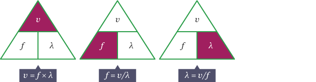 <p>Wave speed = frequency × wavelength</p><p>v = f × λ</p>