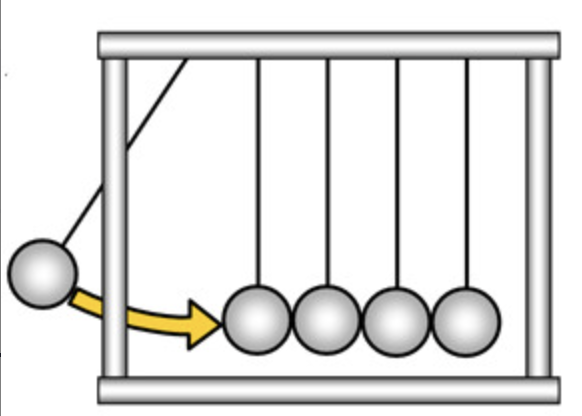 <p>the total momentum of a group of objects stays the same unless outside forces act on the objects</p>
