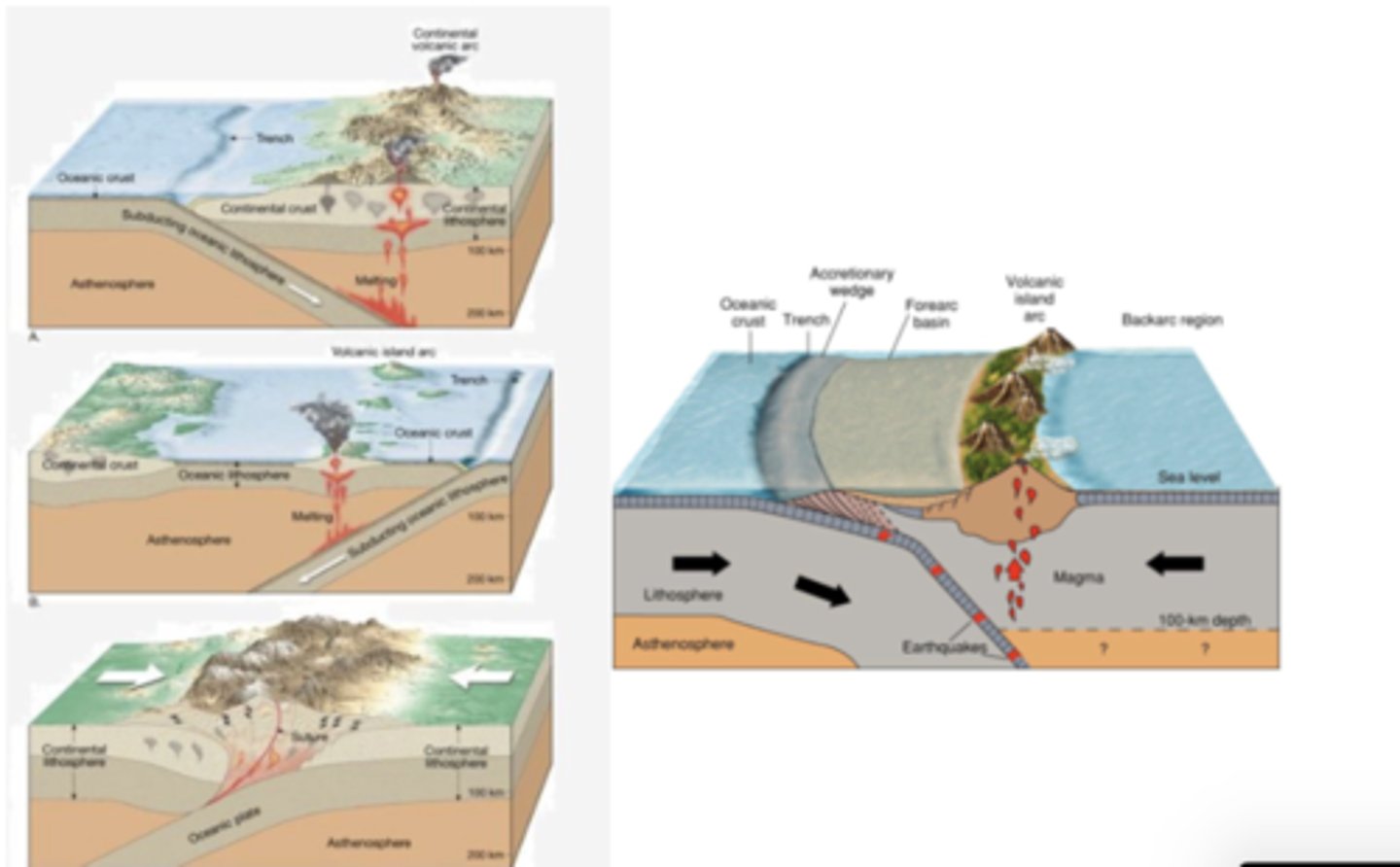 <p>Remember to always include a subducting oceanic plate in the continental-continental convergent boundary</p>