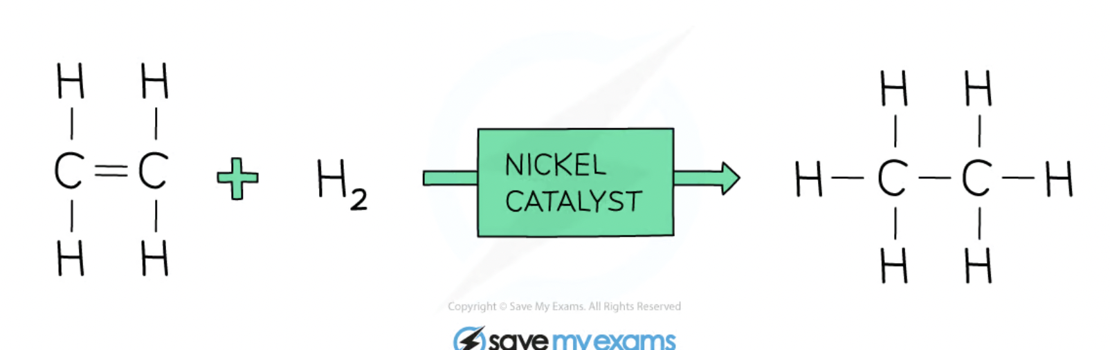 <ul><li><p>make an alkane</p></li><li><p>e.g ethene + H2 → ethane, propene + H2 → propane (has to be in presence in nickel catalyst) </p></li></ul><p></p>