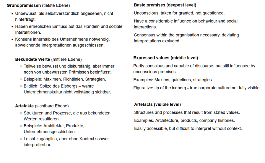 <p>Artefacts:<br>Kleidung, Büroarchitektur, Logos<br><br>Espoused Values and Beliefs:<br>Wie verhalte ngegenüber Kunden? Überzeugungen<br><br><br>Underlying assumptions (Grundanahmen):<br>Werbung steigert Umsatz. wird nicht hinterfragt, schwer zu ändern. taken for granted, unconscious believes and feelings</p>