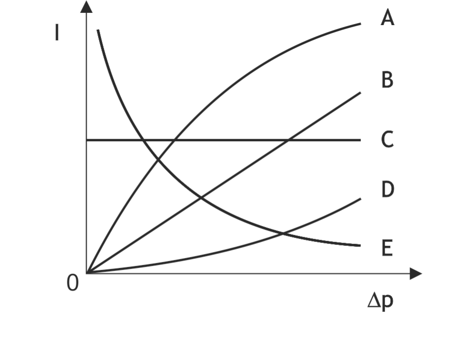 <p>7. In a diagram with linearly scaled axes for a Newtonian fluid flowing through a cylindrical tube, the volume flow rate 𝐼 is plotted as a function of the pressure difference Δ𝑝 (characteristic curve of a Newtonian fluid).</p><p>This description most closely applies to which of the plotted relationships A to E?</p><p>A. (A)</p><p>B. (B)</p><p>C. (C)</p><p>D. (D)</p><p>E. (E)</p>